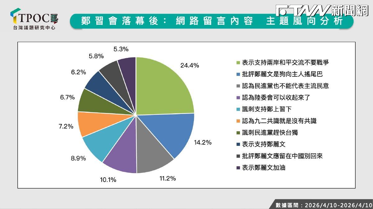 鄭習會高喊和平網路獲正評　大數據分析國民黨好感度勝民進黨、聲量2倍壓過民進黨