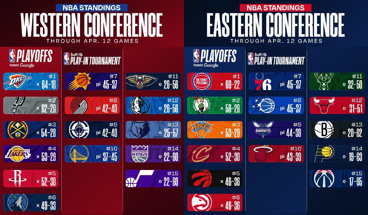 NBA／例行賽賽程結束！季後賽、附加賽組合確定　首場附加賽4/15登場