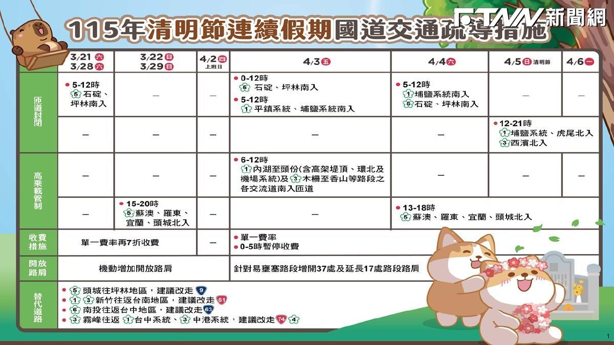 連假不想塞爆必看！交通部揭清明「最雷時段」與替代路線