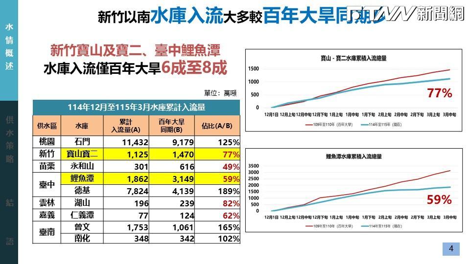 新竹水情拉警報！寶山、寶二水庫入流僅剩6至8成　深夜減壓供水啟動