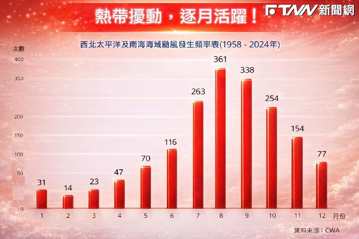 恐有新颱風形成！　專家曝「影響台灣機率」